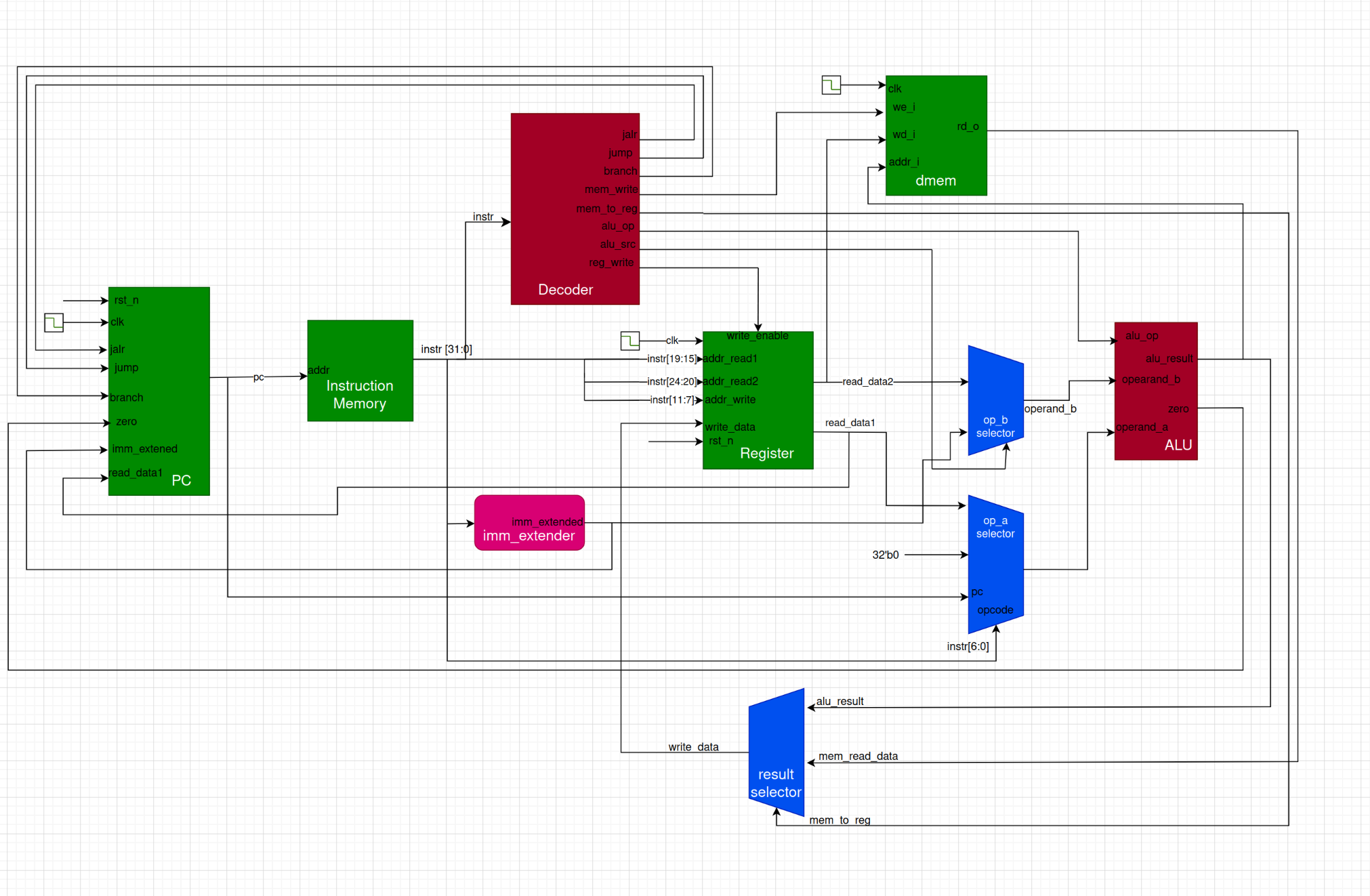 Block diagram for RV32I